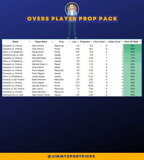 over unders nba|Player Prop Odds, Projections & Picks .